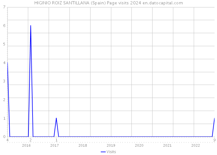 HIGINIO ROIZ SANTILLANA (Spain) Page visits 2024 