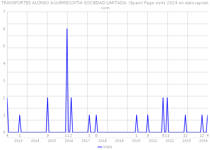 TRANSPORTES ALONSO AGUIRREGOITIA SOCIEDAD LIMITADA. (Spain) Page visits 2024 