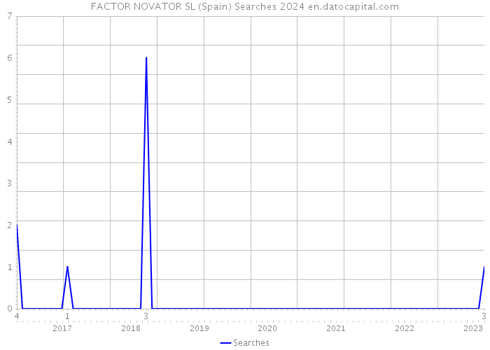 FACTOR NOVATOR SL (Spain) Searches 2024 