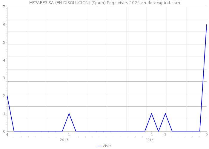 HEPAFER SA (EN DISOLUCION) (Spain) Page visits 2024 