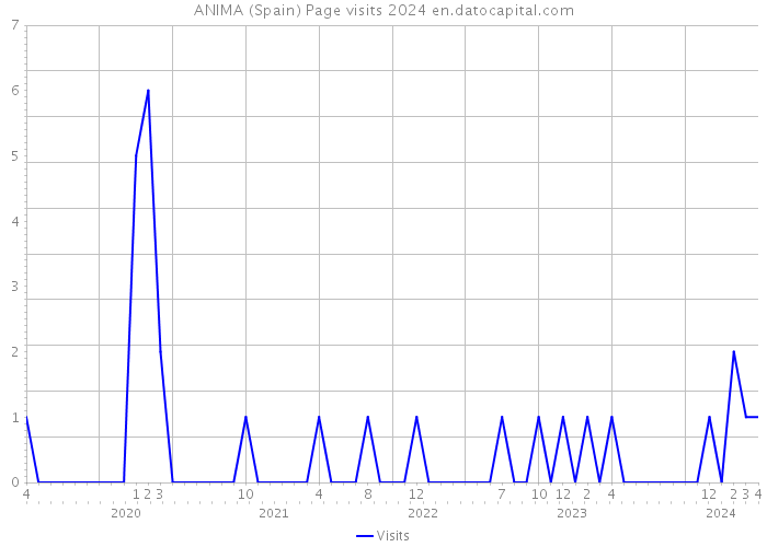 ANIMA (Spain) Page visits 2024 
