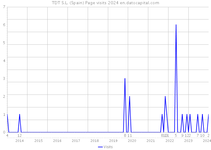 TDT S.L. (Spain) Page visits 2024 