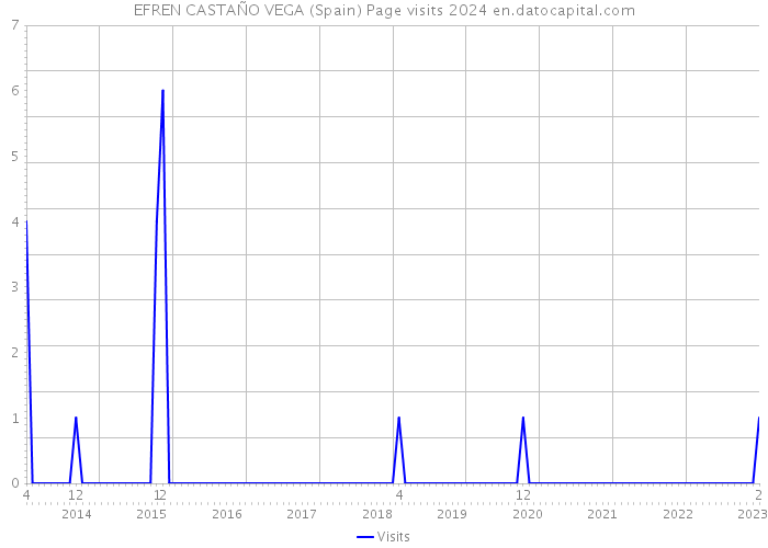 EFREN CASTAÑO VEGA (Spain) Page visits 2024 