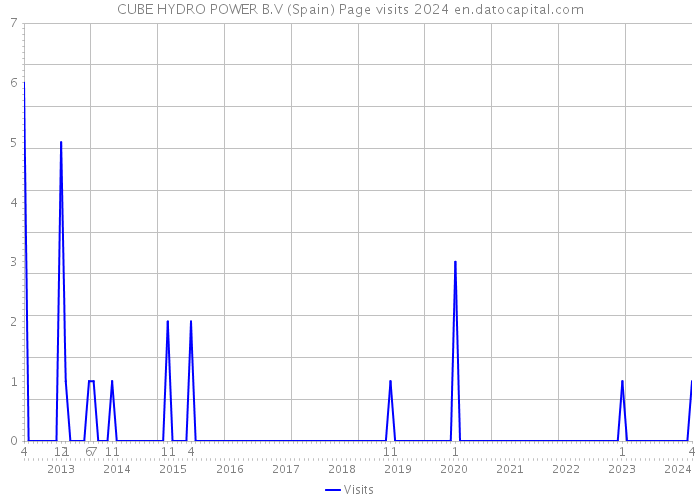 CUBE HYDRO POWER B.V (Spain) Page visits 2024 