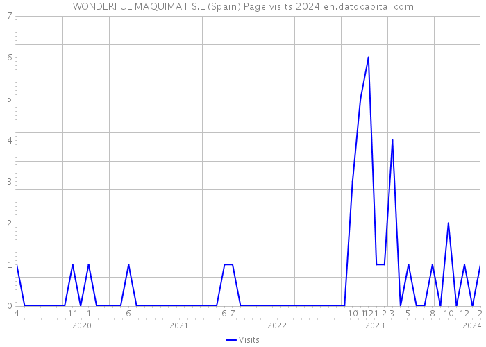 WONDERFUL MAQUIMAT S.L (Spain) Page visits 2024 