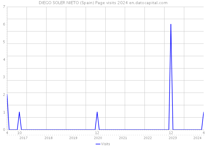 DIEGO SOLER NIETO (Spain) Page visits 2024 