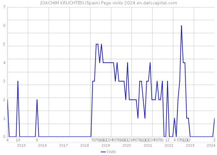 JOACHIM KRUCHTEN (Spain) Page visits 2024 