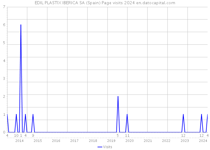 EDIL PLASTIX IBERICA SA (Spain) Page visits 2024 