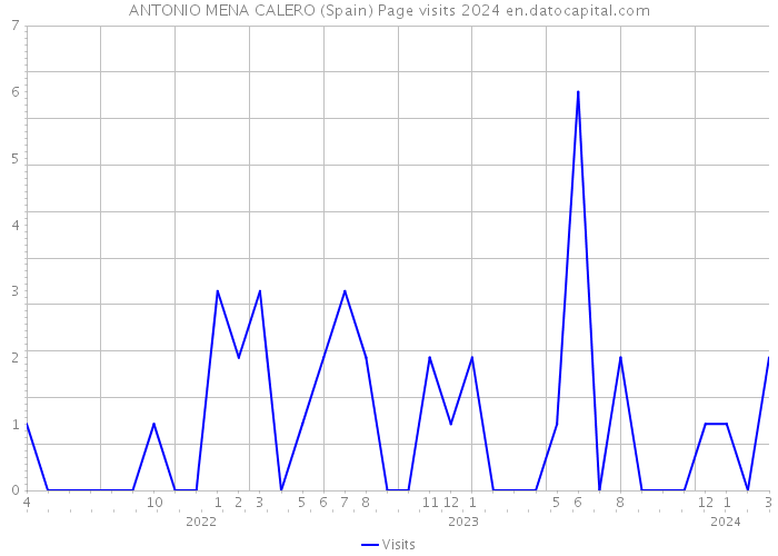 ANTONIO MENA CALERO (Spain) Page visits 2024 