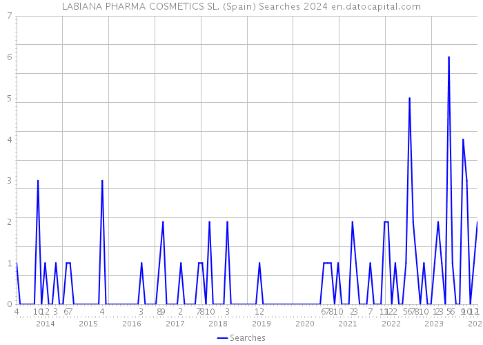 LABIANA PHARMA COSMETICS SL. (Spain) Searches 2024 