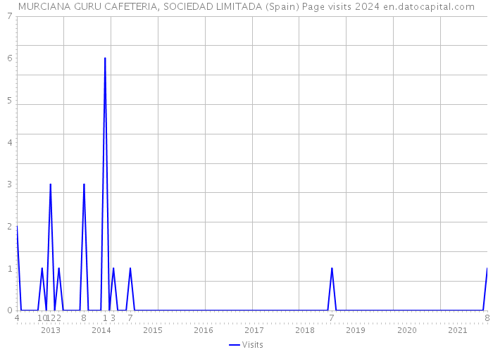 MURCIANA GURU CAFETERIA, SOCIEDAD LIMITADA (Spain) Page visits 2024 