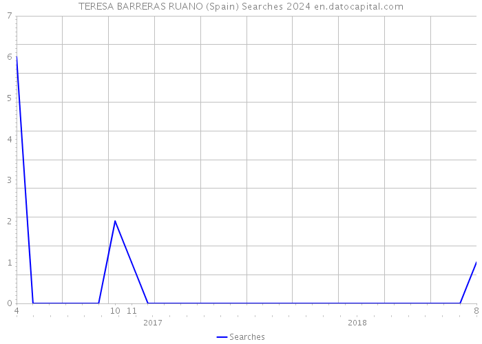 TERESA BARRERAS RUANO (Spain) Searches 2024 