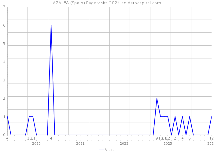 AZALEA (Spain) Page visits 2024 