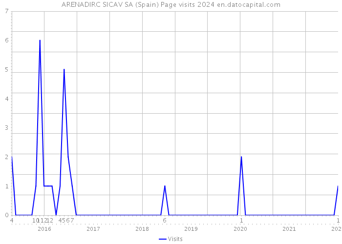 ARENADIRC SICAV SA (Spain) Page visits 2024 