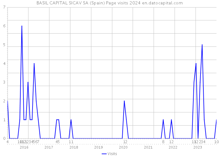BASIL CAPITAL SICAV SA (Spain) Page visits 2024 