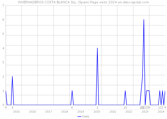 INVERNADEROS COSTA BLANCA SLL. (Spain) Page visits 2024 