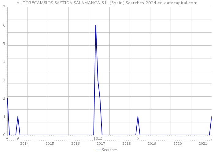 AUTORECAMBIOS BASTIDA SALAMANCA S.L. (Spain) Searches 2024 