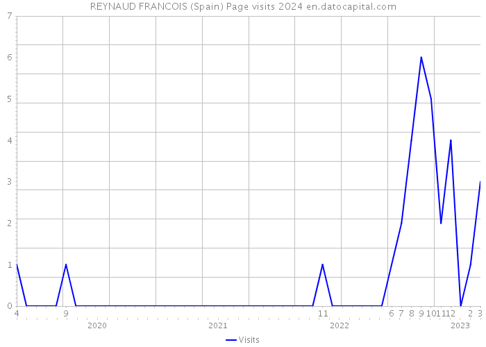 REYNAUD FRANCOIS (Spain) Page visits 2024 