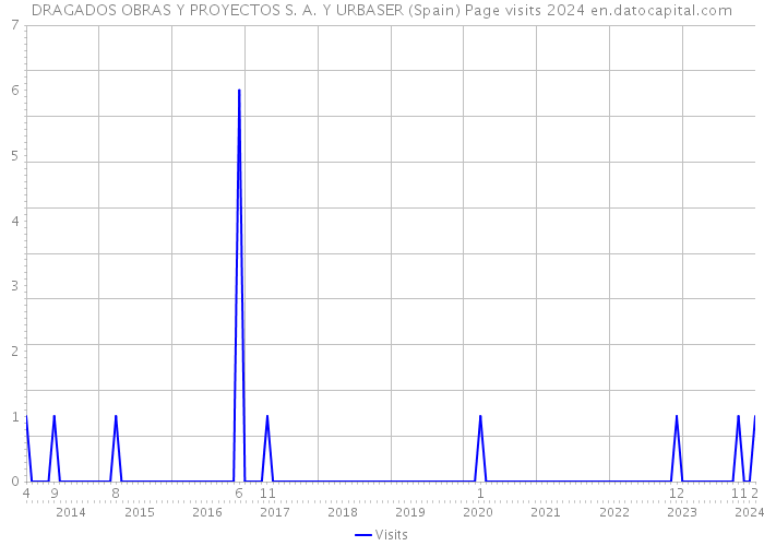 DRAGADOS OBRAS Y PROYECTOS S. A. Y URBASER (Spain) Page visits 2024 