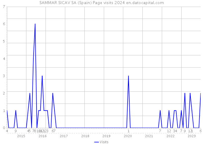 SAMMAR SICAV SA (Spain) Page visits 2024 