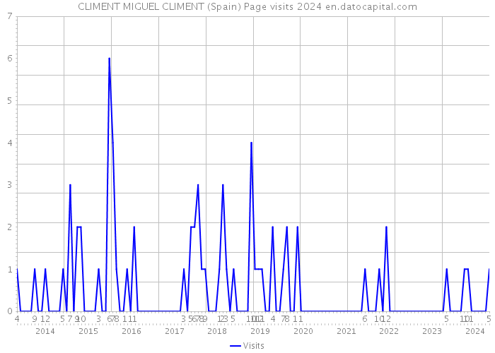 CLIMENT MIGUEL CLIMENT (Spain) Page visits 2024 