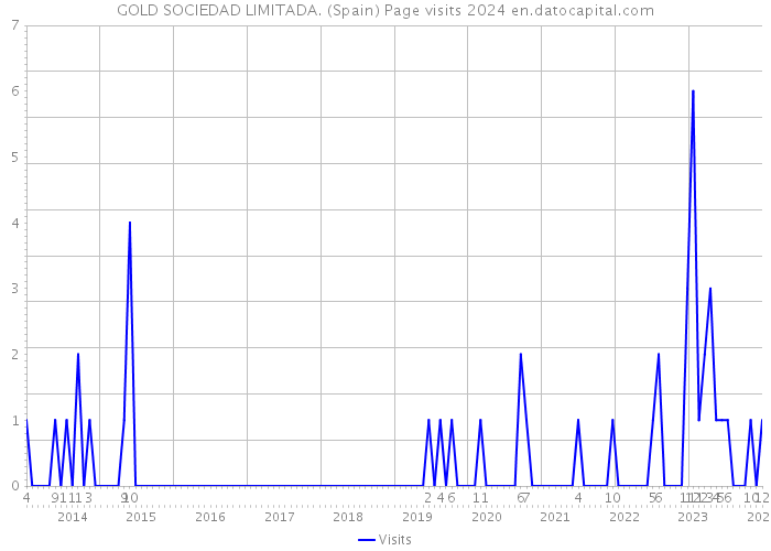 GOLD SOCIEDAD LIMITADA. (Spain) Page visits 2024 