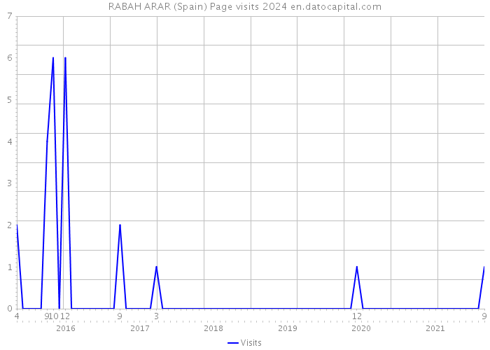 RABAH ARAR (Spain) Page visits 2024 