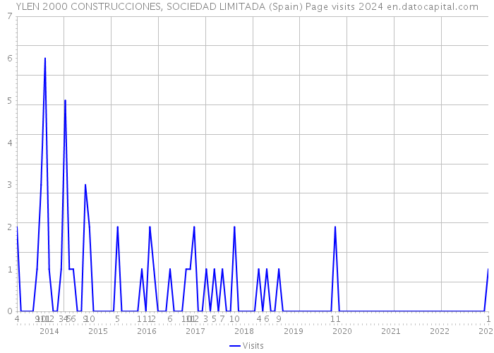 YLEN 2000 CONSTRUCCIONES, SOCIEDAD LIMITADA (Spain) Page visits 2024 