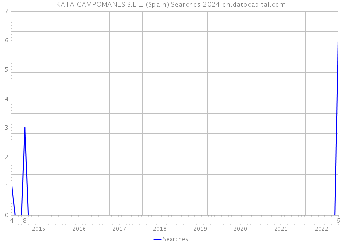 KATA CAMPOMANES S.L.L. (Spain) Searches 2024 