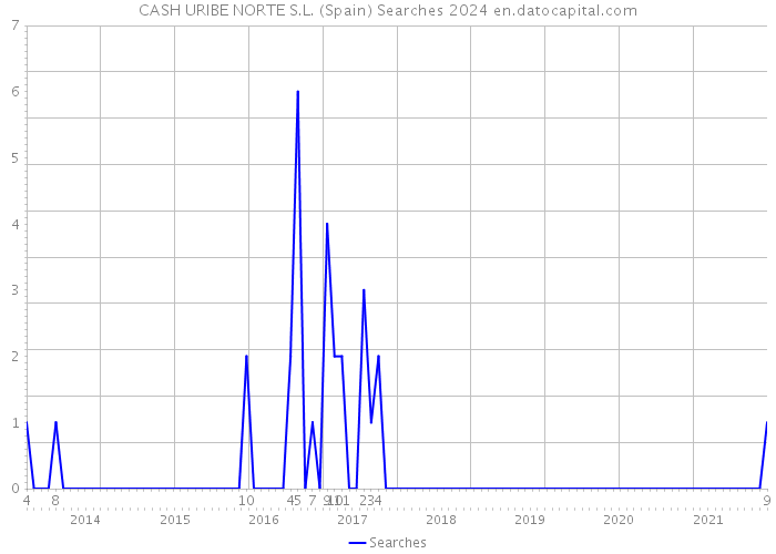 CASH URIBE NORTE S.L. (Spain) Searches 2024 