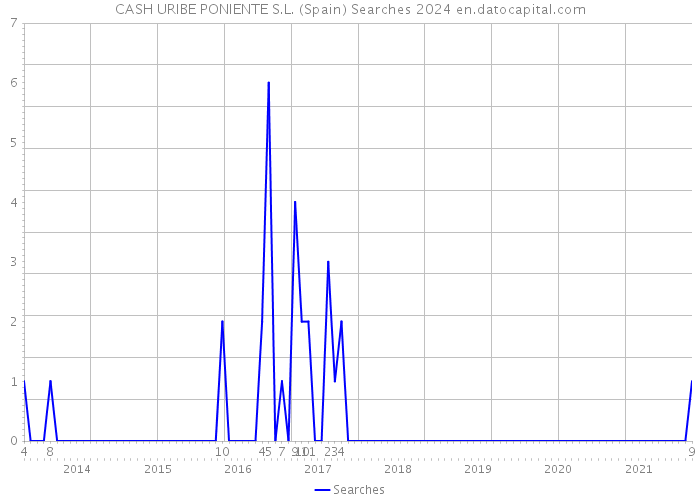 CASH URIBE PONIENTE S.L. (Spain) Searches 2024 