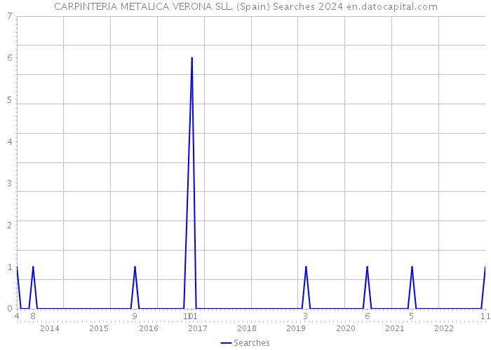 CARPINTERIA METALICA VERONA SLL. (Spain) Searches 2024 