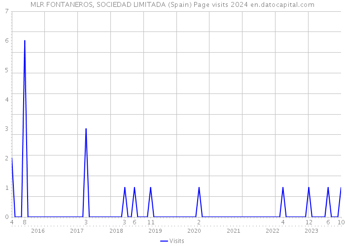 MLR FONTANEROS, SOCIEDAD LIMITADA (Spain) Page visits 2024 