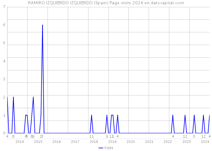 RAMIRO IZQUIERDO IZQUIERDO (Spain) Page visits 2024 