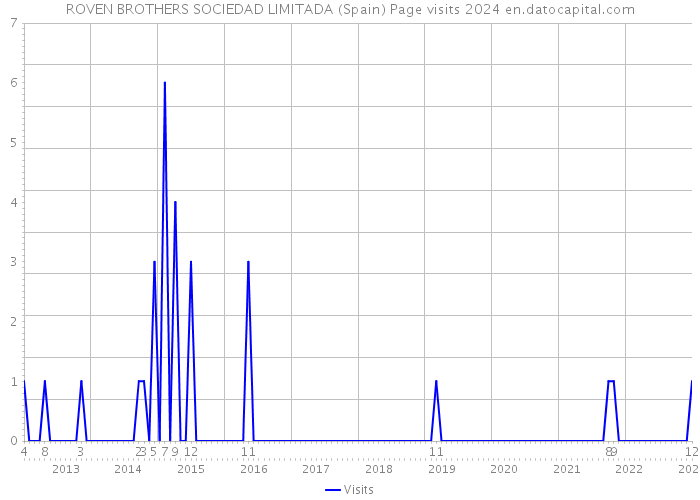 ROVEN BROTHERS SOCIEDAD LIMITADA (Spain) Page visits 2024 
