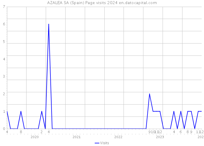 AZALEA SA (Spain) Page visits 2024 