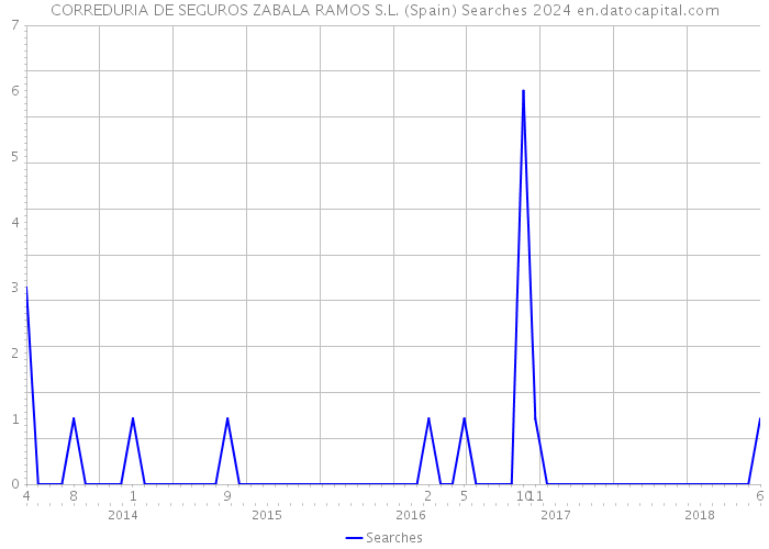 CORREDURIA DE SEGUROS ZABALA RAMOS S.L. (Spain) Searches 2024 