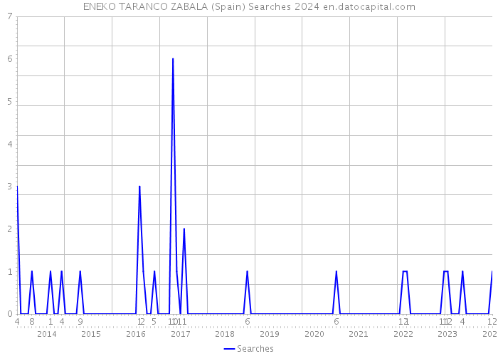 ENEKO TARANCO ZABALA (Spain) Searches 2024 