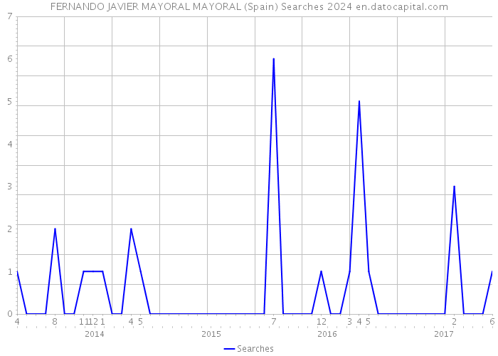 FERNANDO JAVIER MAYORAL MAYORAL (Spain) Searches 2024 