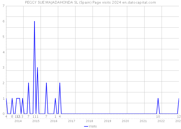 PEGGY SUE MAJADAHONDA SL (Spain) Page visits 2024 