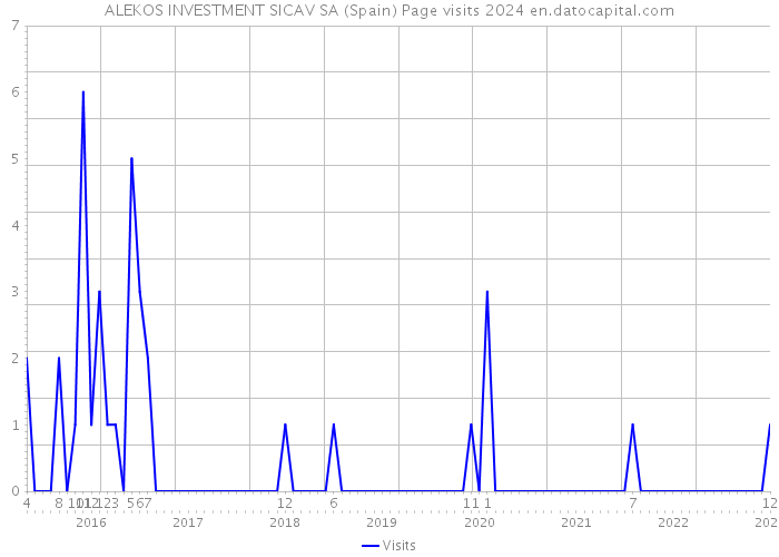 ALEKOS INVESTMENT SICAV SA (Spain) Page visits 2024 