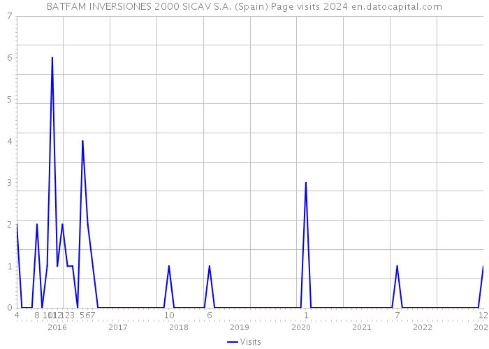 BATFAM INVERSIONES 2000 SICAV S.A. (Spain) Page visits 2024 