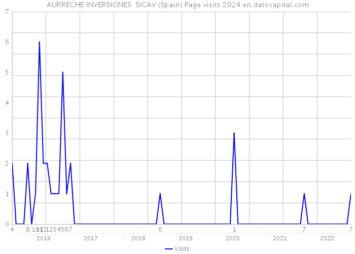 AURRECHE INVERSIONES SICAV (Spain) Page visits 2024 