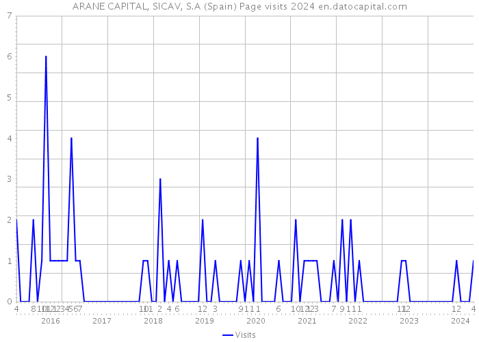 ARANE CAPITAL, SICAV, S.A (Spain) Page visits 2024 
