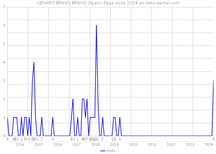 GENARO BRAVO BRAVO (Spain) Page visits 2024 