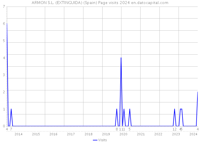 ARMON S.L. (EXTINGUIDA) (Spain) Page visits 2024 