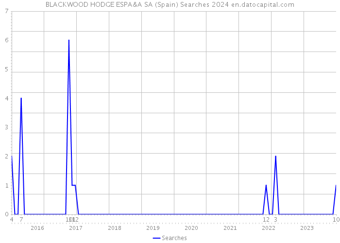 BLACKWOOD HODGE ESPA&A SA (Spain) Searches 2024 