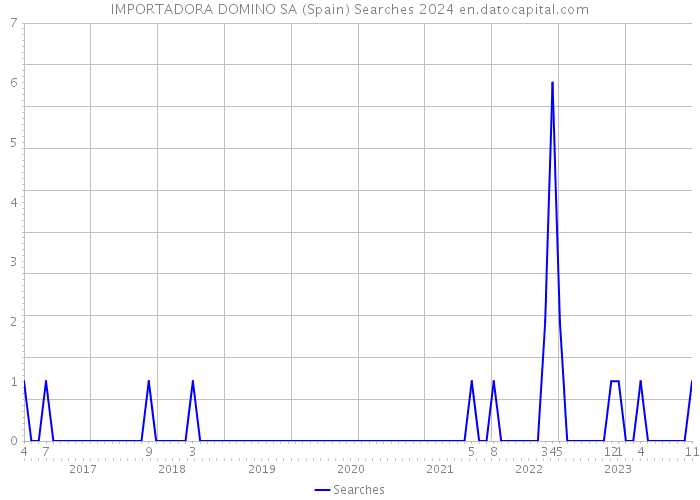 IMPORTADORA DOMINO SA (Spain) Searches 2024 