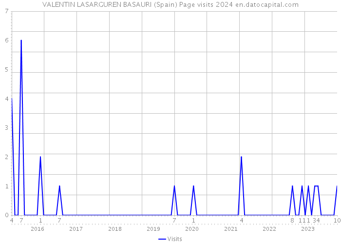 VALENTIN LASARGUREN BASAURI (Spain) Page visits 2024 