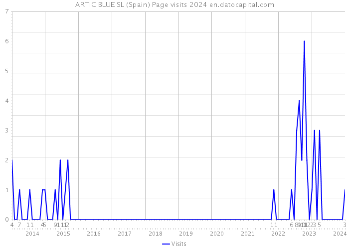 ARTIC BLUE SL (Spain) Page visits 2024 